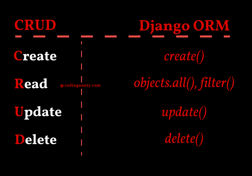 CRUD Operations and Django ORM