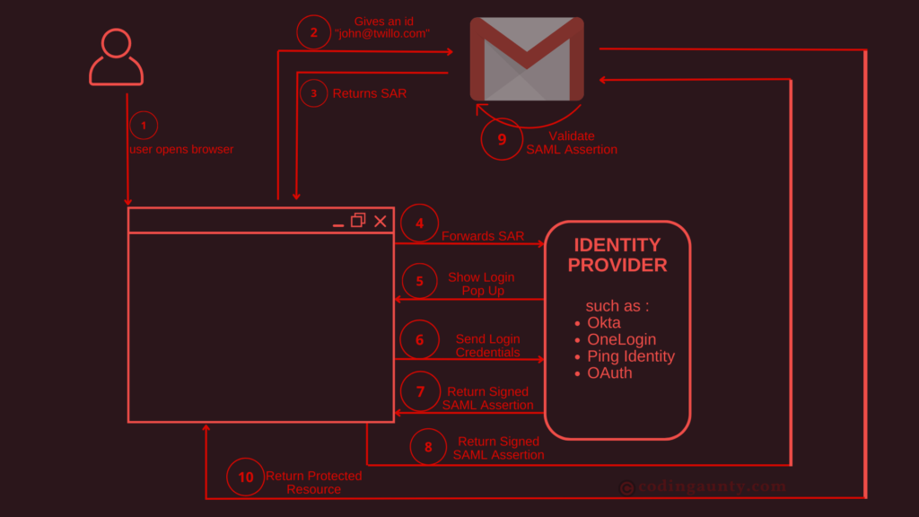 SSO using SAML