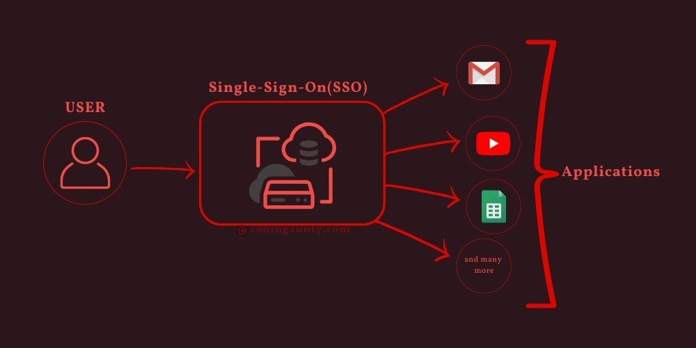 Single Sign On Flow Diagram