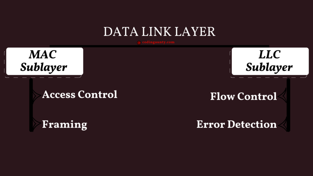 Sublayers of Data Link Layer in TCP/IP protocol