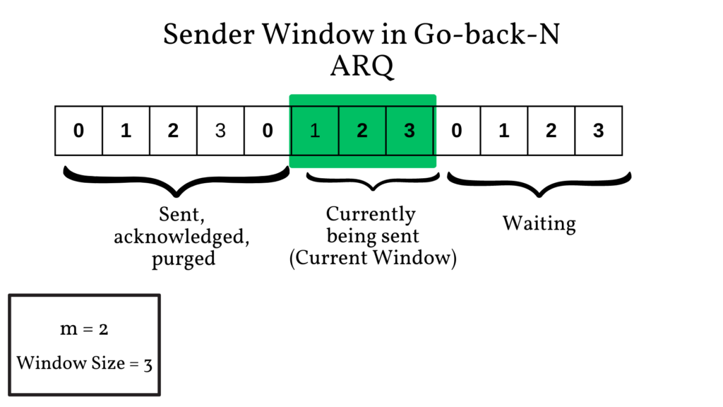 Go-Back-N Sender Window