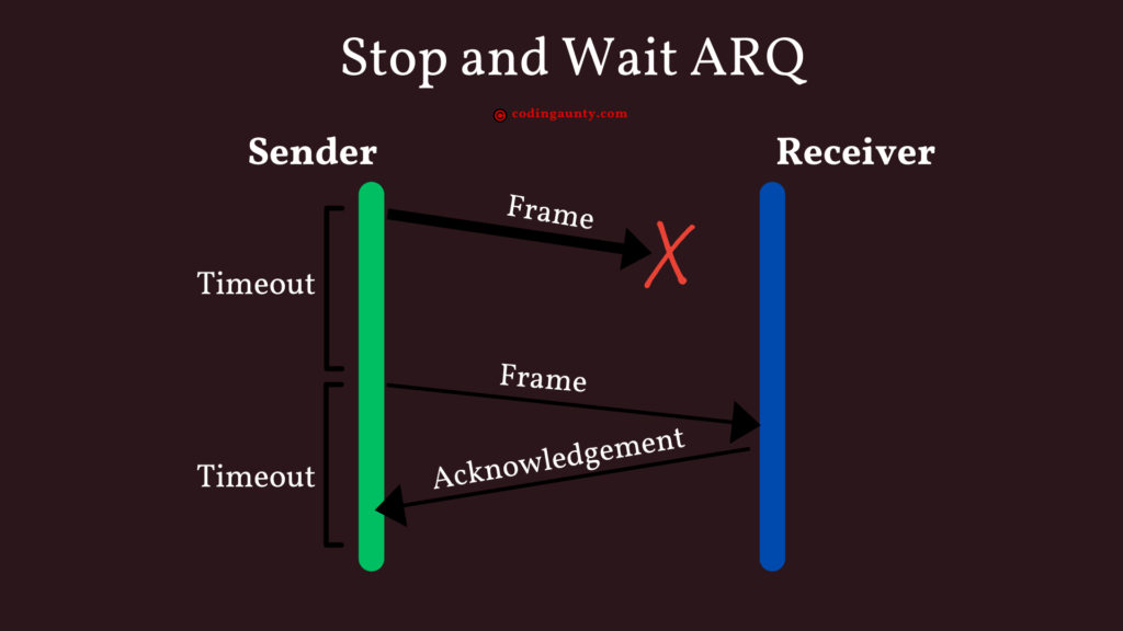 Stop and Wait ARQ. The Frame sent by the sender is lost.