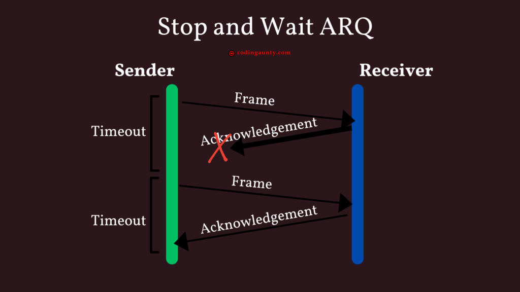 Stop and Wait ARQ. The Acknowledgement sent by the receiver is lost.