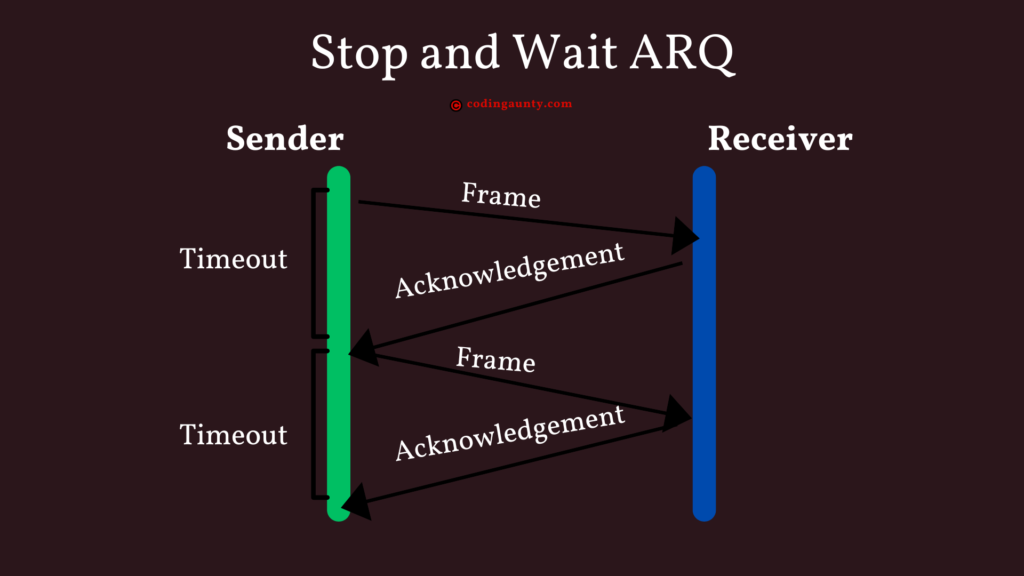 Stop and Wait ARQ. The acknowledgement is received after the timeout expires.