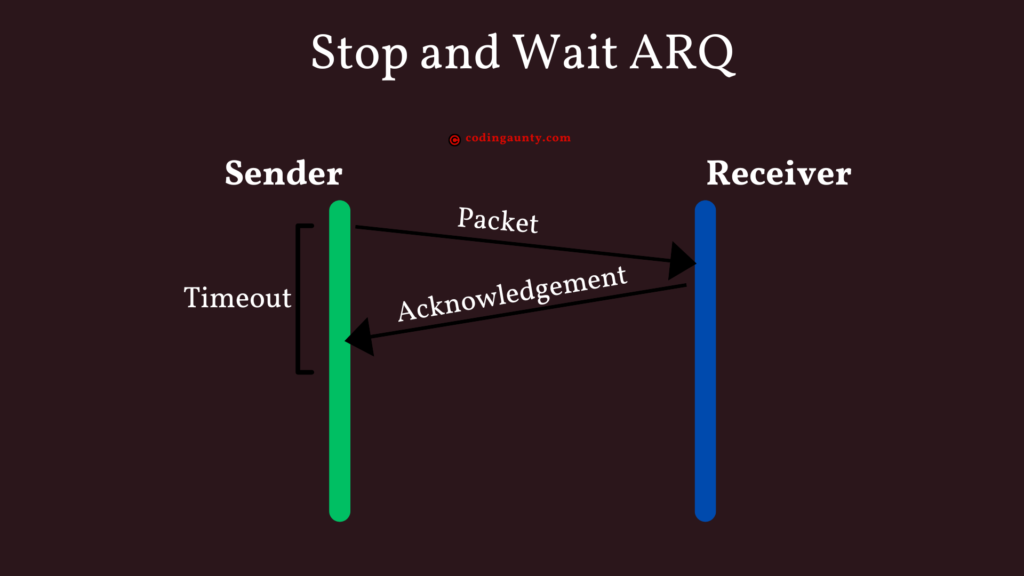 Stop and Wait ARQ. Sender  receives acknowledgement before timeout.