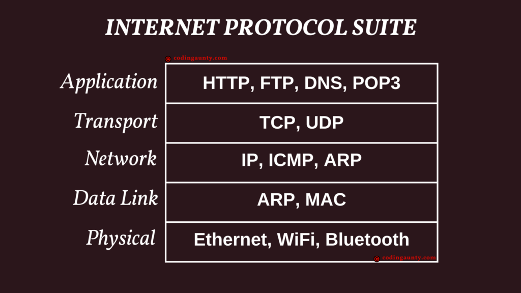 Data Link Layer and the TCP/IP Protocol