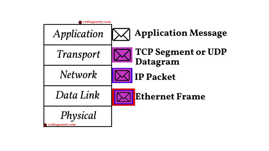 Different names of data unit in different layers in the TCP/IP protocol