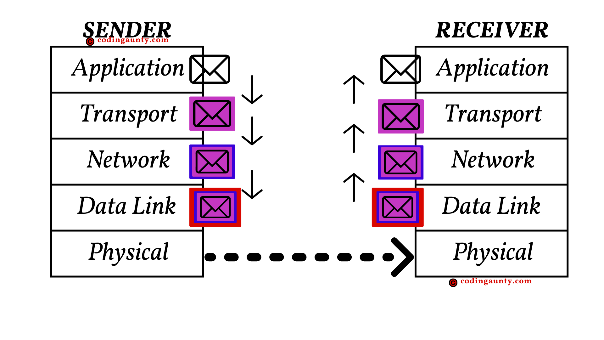 tcp ip protocol comes under which layer