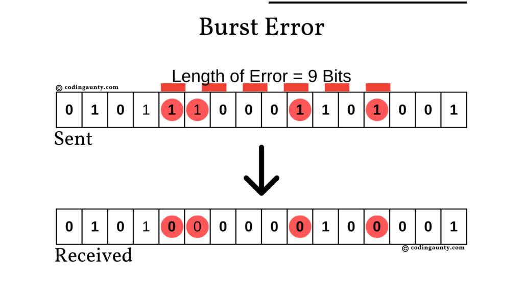 Burst Error occuring during data transmission.