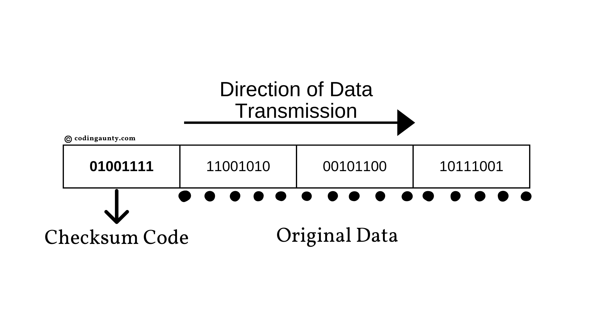 checksum-error-detection-code-coding-aunty