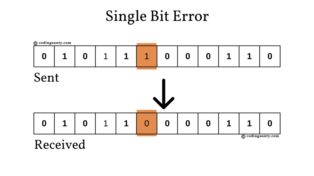 Single Bit Error occuring during data transmission.