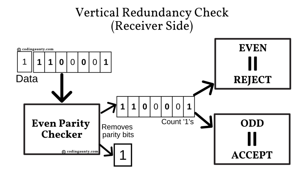 Vertical Redundancy Check. The data being reveived passes through an Even Parity  Checker