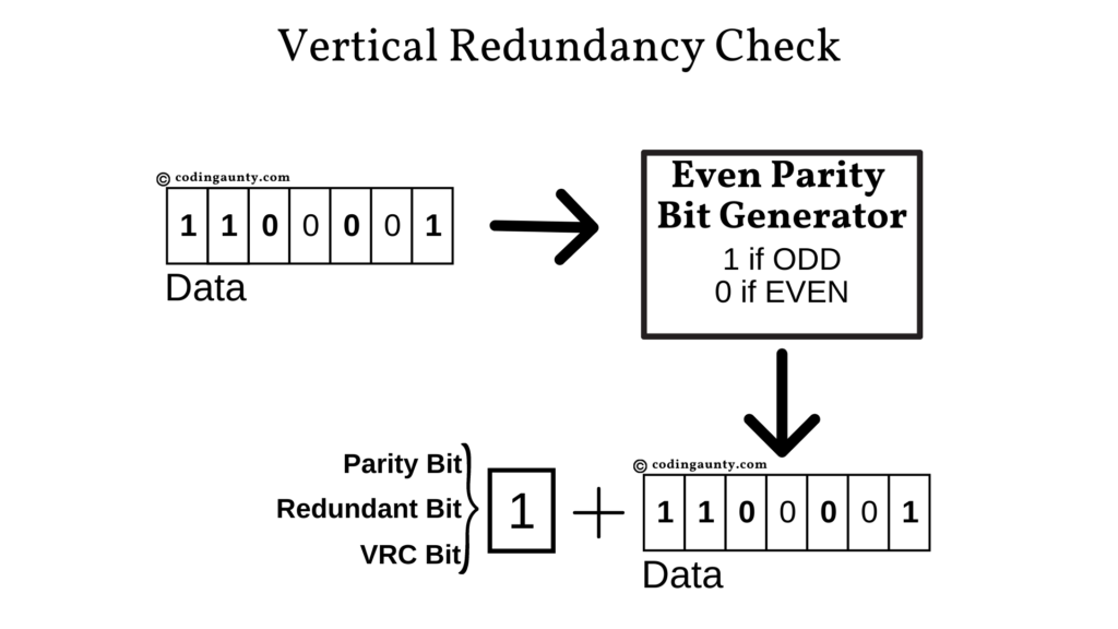 Vertical Redundancy Check. The data being sent passes through an Even Parity Bit Generator