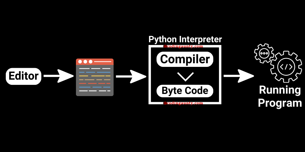 How the Python Interpreter Works